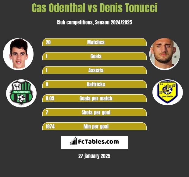 Cas Odenthal vs Denis Tonucci h2h player stats