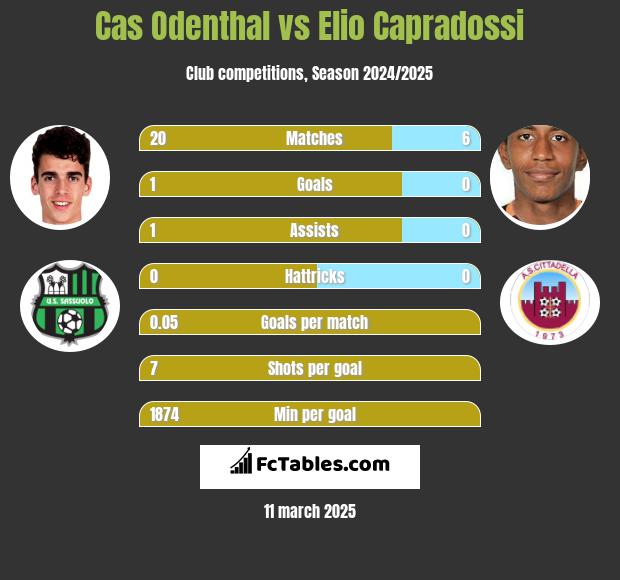 Cas Odenthal vs Elio Capradossi h2h player stats