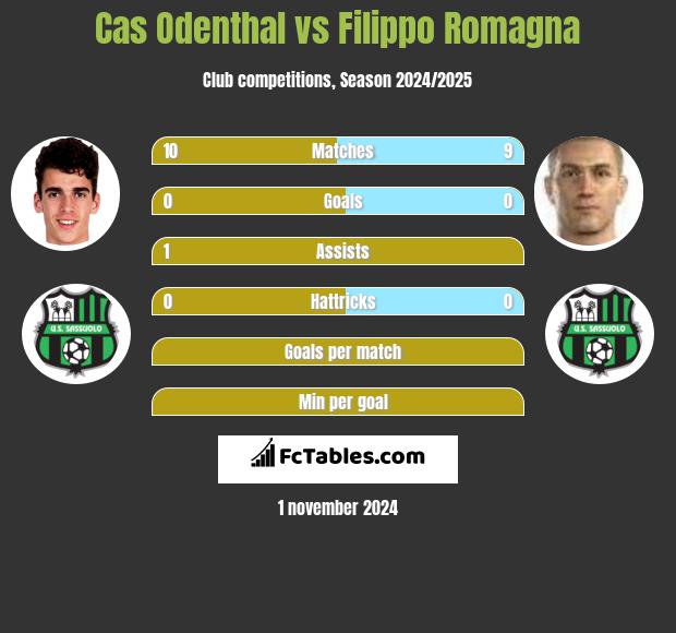 Cas Odenthal vs Filippo Romagna h2h player stats