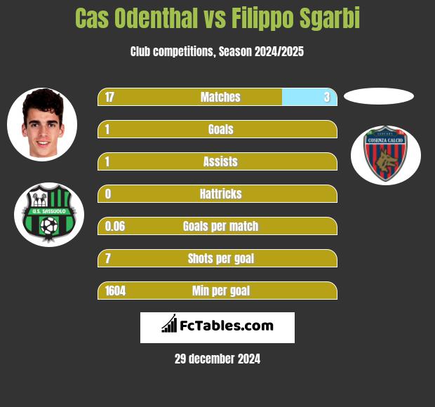 Cas Odenthal vs Filippo Sgarbi h2h player stats