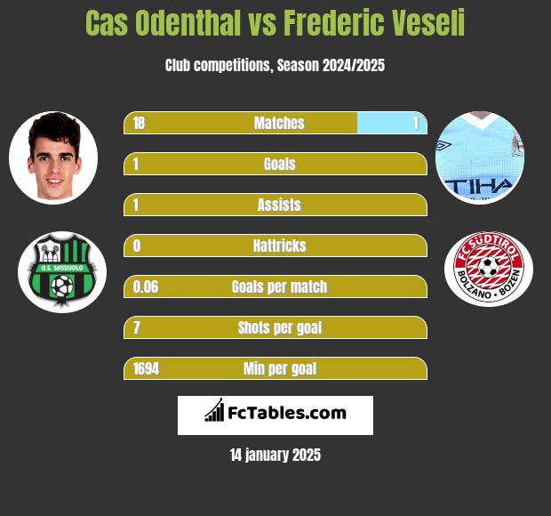 Cas Odenthal vs Frederic Veseli h2h player stats