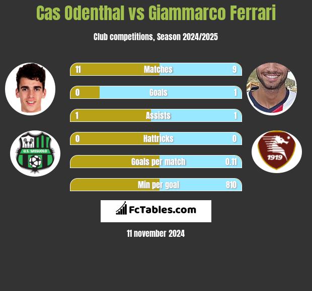 Cas Odenthal vs Giammarco Ferrari h2h player stats