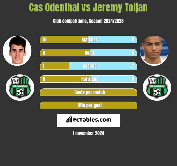 Cas Odenthal vs Jeremy Toljan h2h player stats