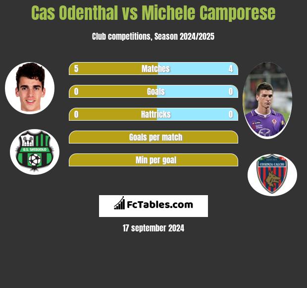 Cas Odenthal vs Michele Camporese h2h player stats