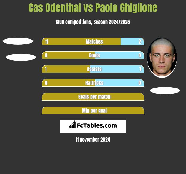 Cas Odenthal vs Paolo Ghiglione h2h player stats