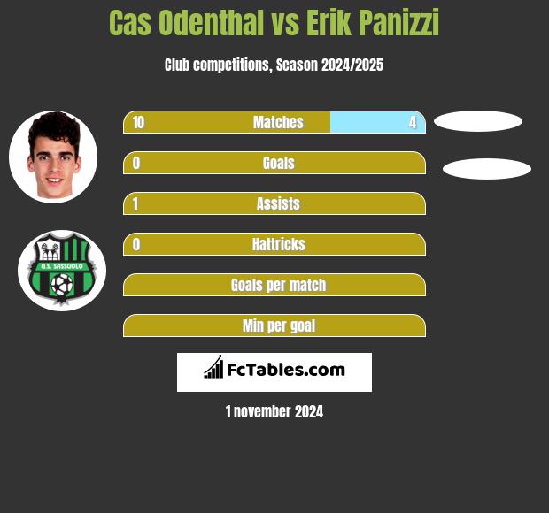 Cas Odenthal vs Erik Panizzi h2h player stats