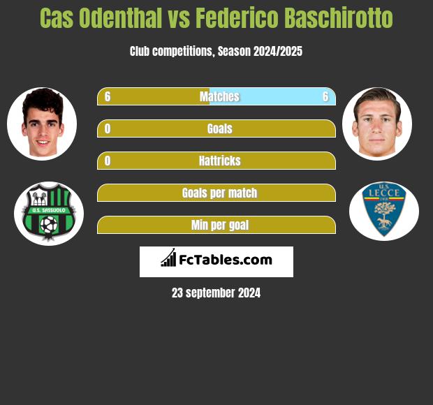 Cas Odenthal vs Federico Baschirotto h2h player stats