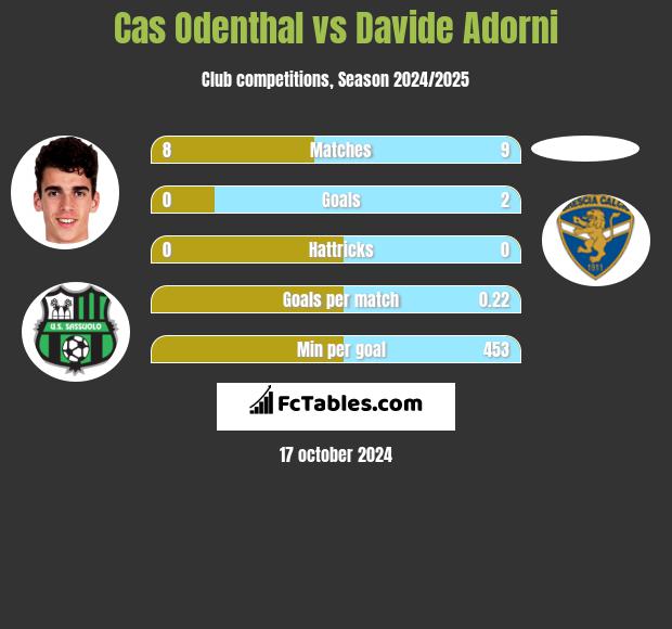 Cas Odenthal vs Davide Adorni h2h player stats