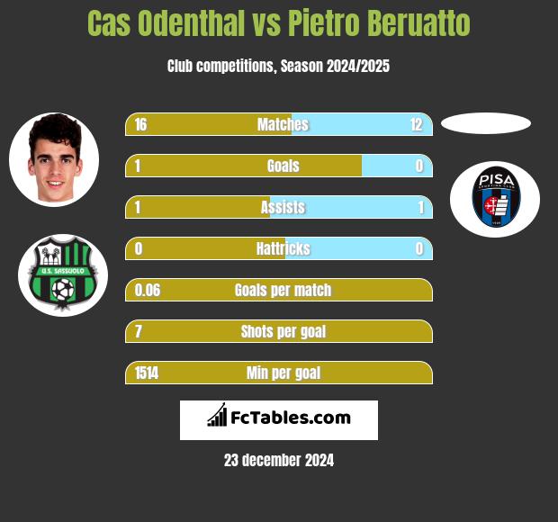 Cas Odenthal vs Pietro Beruatto h2h player stats