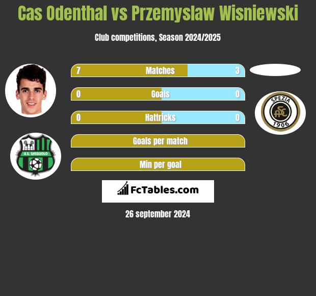 Cas Odenthal vs Przemyslaw Wisniewski h2h player stats