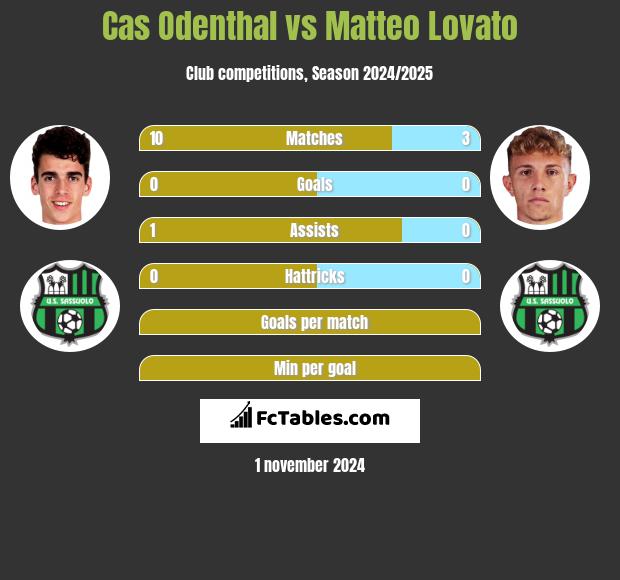 Cas Odenthal vs Matteo Lovato h2h player stats