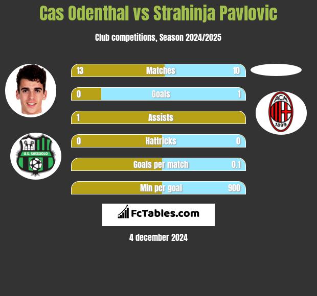 Cas Odenthal vs Strahinja Pavlovic h2h player stats