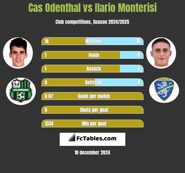 Cas Odenthal vs Ilario Monterisi h2h player stats