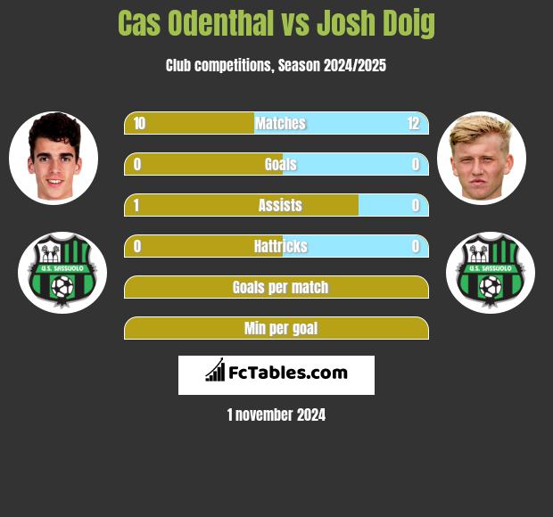 Cas Odenthal vs Josh Doig h2h player stats