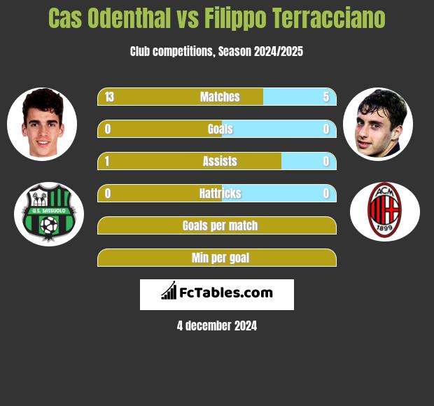 Cas Odenthal vs Filippo Terracciano h2h player stats