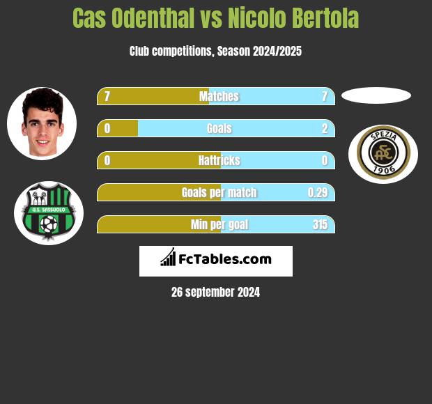 Cas Odenthal vs Nicolo Bertola h2h player stats