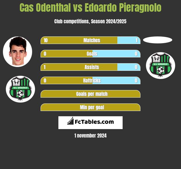 Cas Odenthal vs Edoardo Pieragnolo h2h player stats