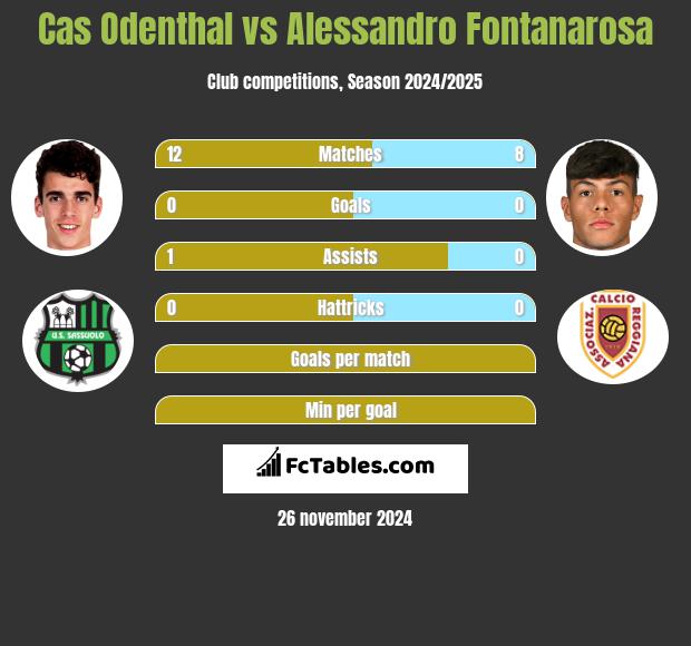 Cas Odenthal vs Alessandro Fontanarosa h2h player stats