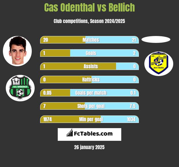 Cas Odenthal vs Bellich h2h player stats