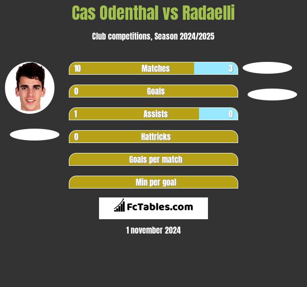 Cas Odenthal vs Radaelli h2h player stats