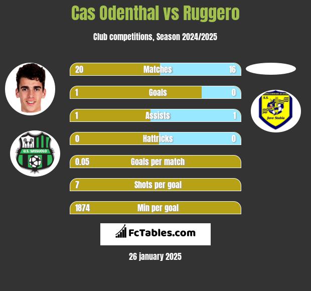 Cas Odenthal vs Ruggero h2h player stats