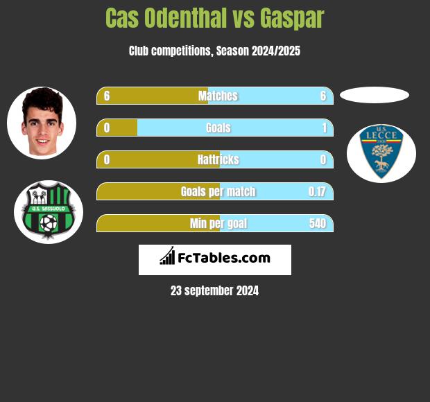 Cas Odenthal vs Gaspar h2h player stats