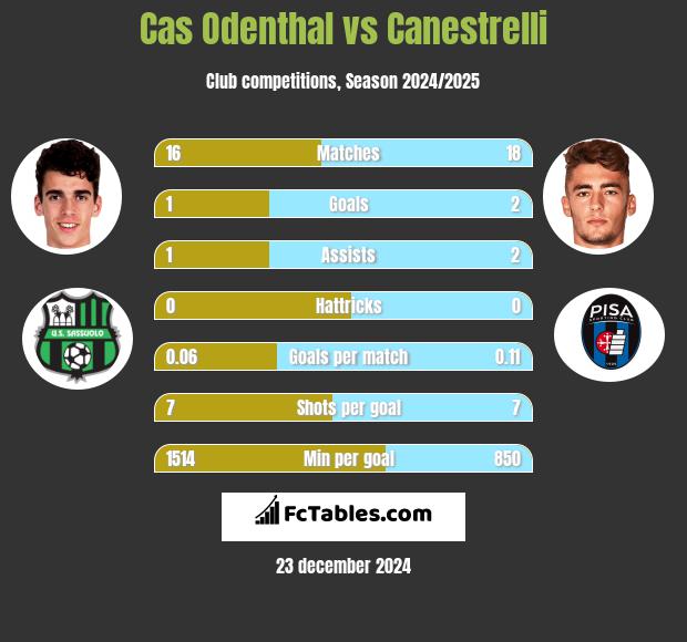 Cas Odenthal vs Canestrelli h2h player stats