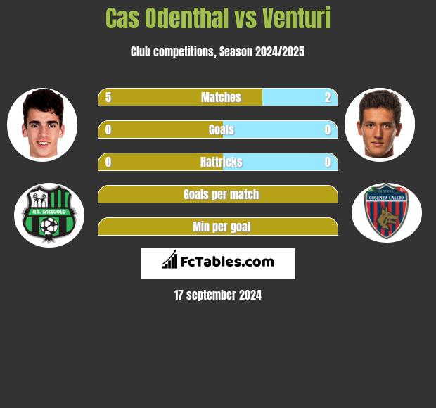 Cas Odenthal vs Venturi h2h player stats