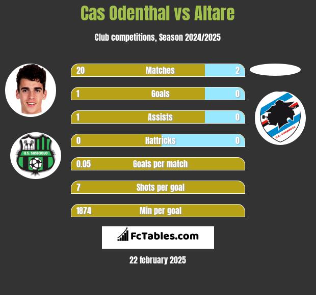 Cas Odenthal vs Altare h2h player stats