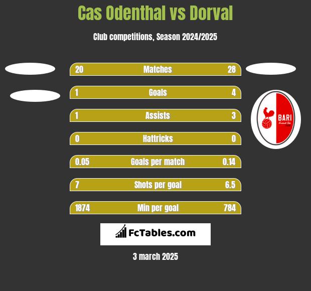 Cas Odenthal vs Dorval h2h player stats