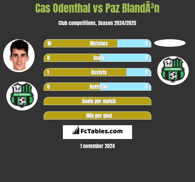 Cas Odenthal vs Paz BlandÃ³n h2h player stats