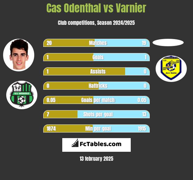 Cas Odenthal vs Varnier h2h player stats