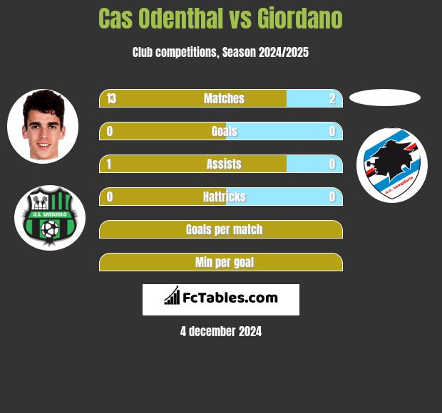 Cas Odenthal vs Giordano h2h player stats