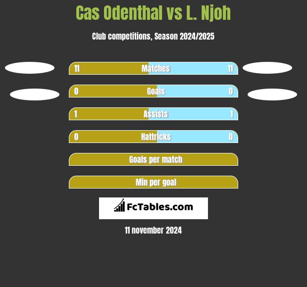 Cas Odenthal vs L. Njoh h2h player stats