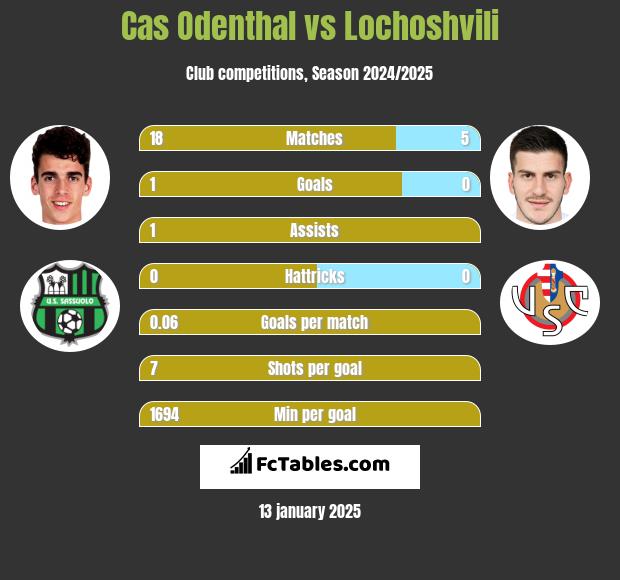 Cas Odenthal vs Lochoshvili h2h player stats