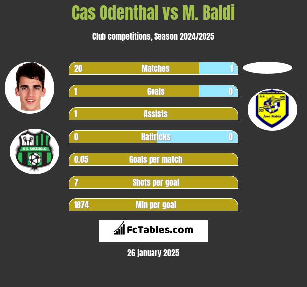 Cas Odenthal vs M. Baldi h2h player stats