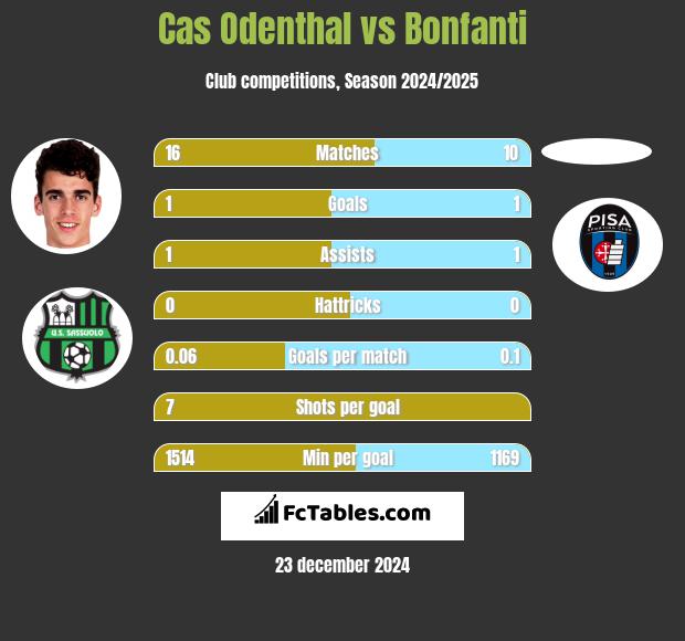 Cas Odenthal vs Bonfanti h2h player stats