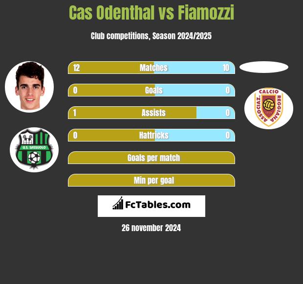 Cas Odenthal vs Fiamozzi h2h player stats