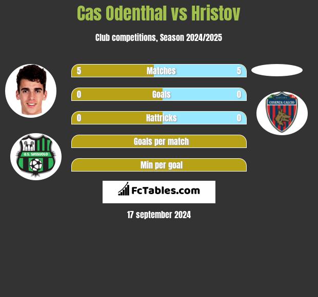 Cas Odenthal vs Hristov h2h player stats