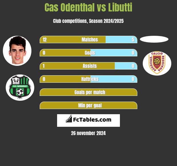 Cas Odenthal vs Libutti h2h player stats