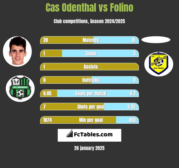 Cas Odenthal vs Folino h2h player stats