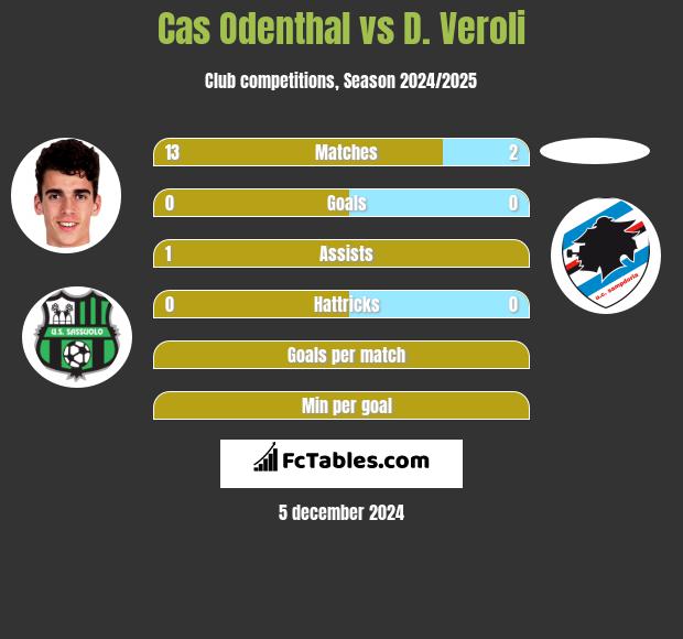 Cas Odenthal vs D. Veroli h2h player stats