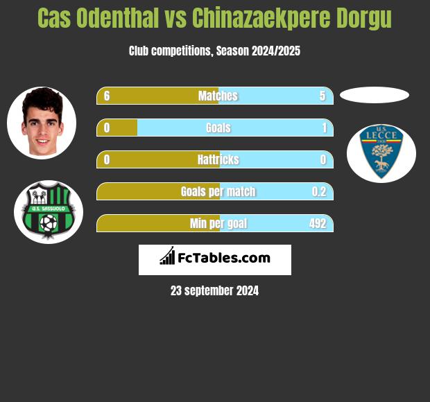 Cas Odenthal vs Chinazaekpere Dorgu h2h player stats