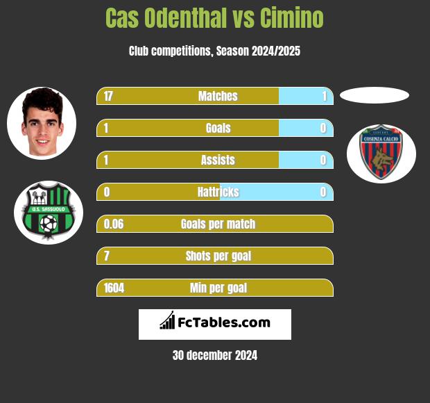 Cas Odenthal vs Cimino h2h player stats