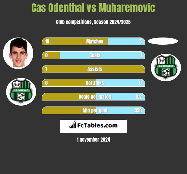 Cas Odenthal vs Muharemovic h2h player stats