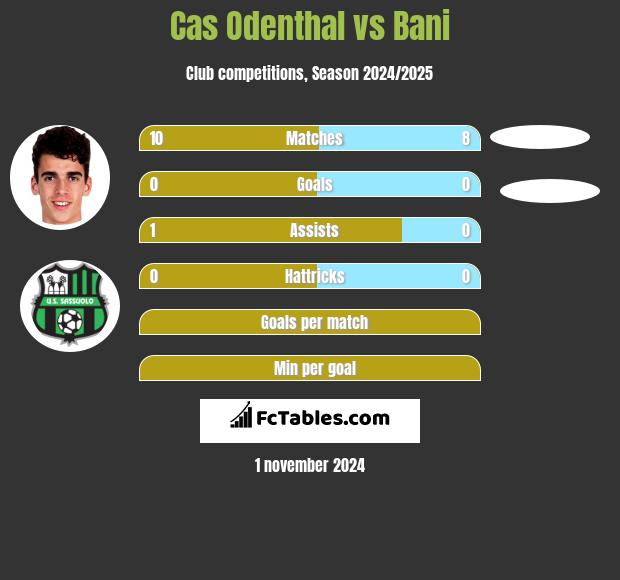 Cas Odenthal vs Bani h2h player stats