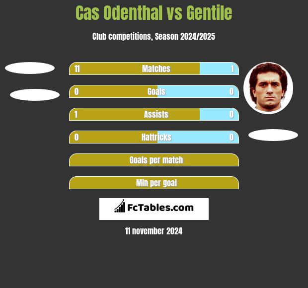 Cas Odenthal vs Gentile h2h player stats