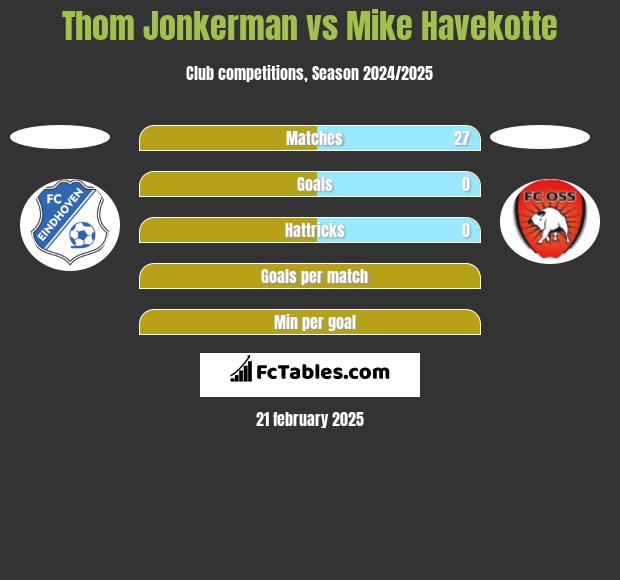 Thom Jonkerman vs Mike Havekotte h2h player stats