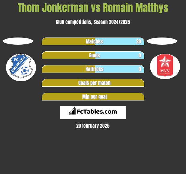 Thom Jonkerman vs Romain Matthys h2h player stats