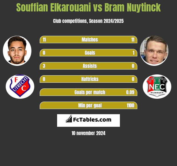 Souffian Elkarouani vs Bram Nuytinck h2h player stats